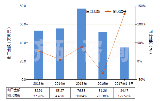 2013-2017年6月中國(guó)其他已曝光未沖洗的攝影硬、軟片(包括已曝光未沖洗的感光紙、紙板及紡織物)(HS37040090)出口總額及增速統(tǒng)計(jì)